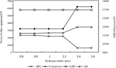 Low-carbon economic operation of IES based on life cycle method and <mark class="highlighted">hydrogen energy</mark> utilization